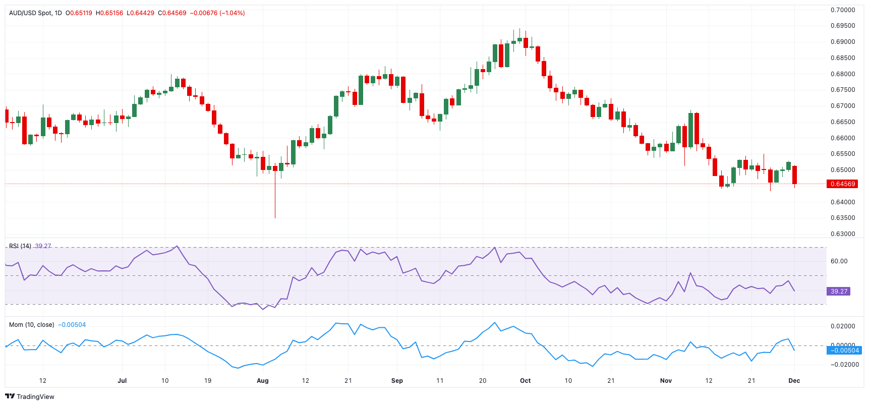 越南淡季引发供应担忧 罗布斯塔咖啡期货创14年最大周涨幅
