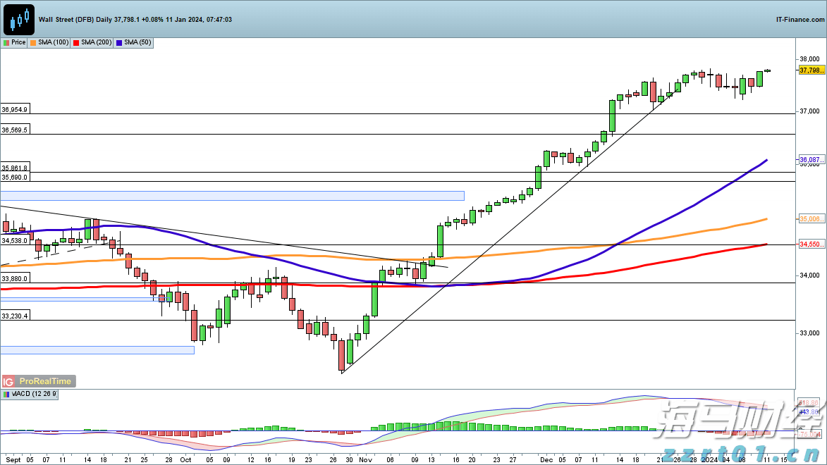 中原地产:CCL最新报138.84点按周升0.78% 创1月初后的29周新高
